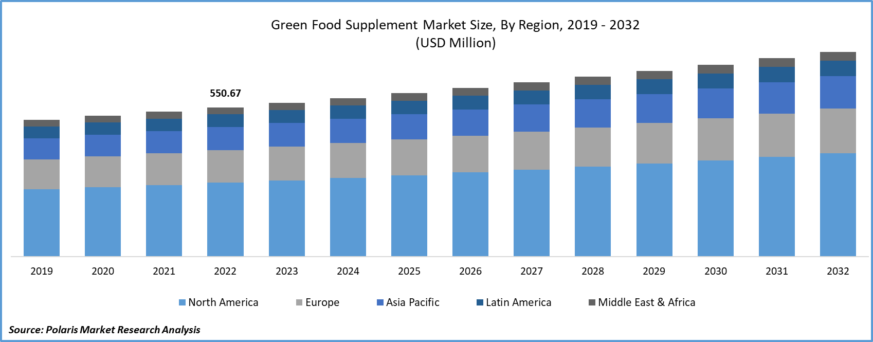Green Food Supplement Market Size
